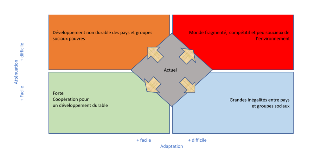 Schéma scenarii socio économques